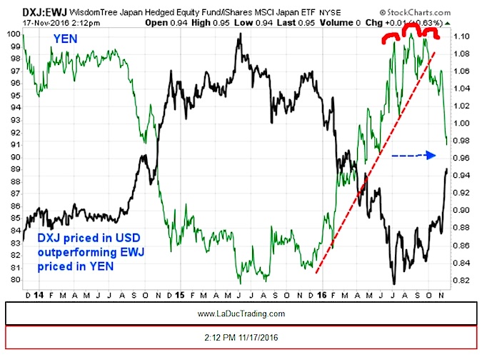 Stock Market Chart November 2016