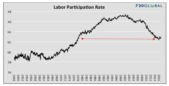 Us Economy History Chart