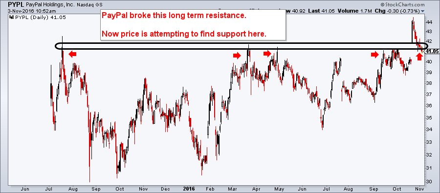 Tesaro Stock Chart