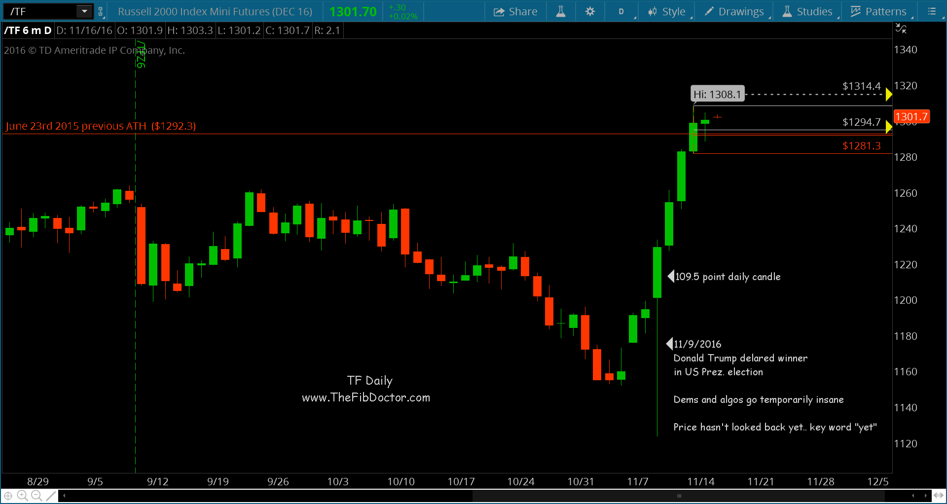 Russell 2000 Mini Futures Chart