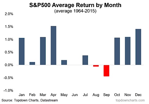 historical monthly stock market trends