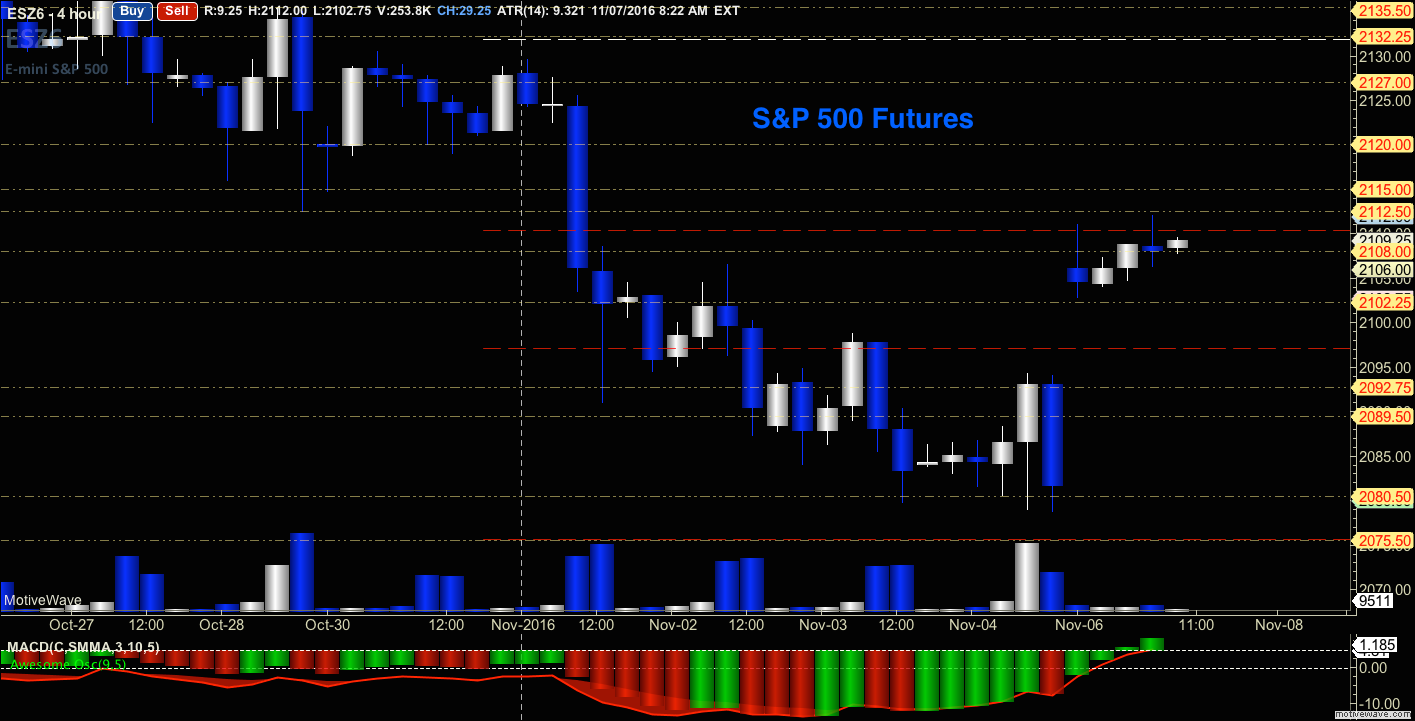 S And P 500 Futures Live Chart