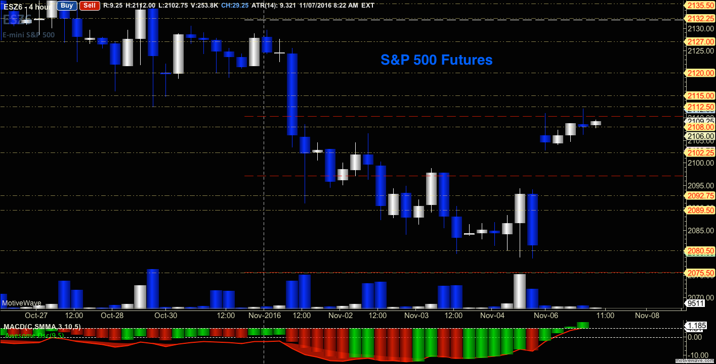 Sp500 Futures Live Chart