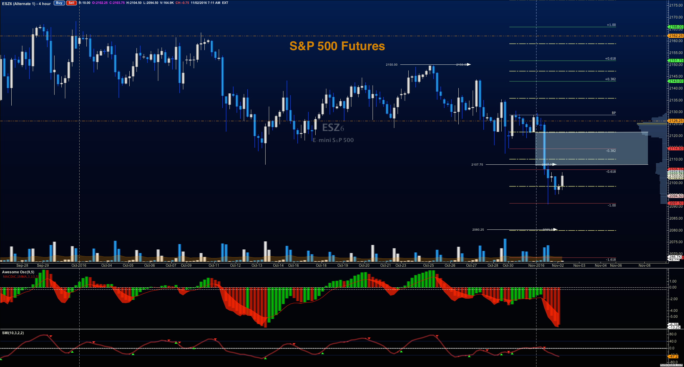 S&P 500 Futures Trading Outlook For November 2