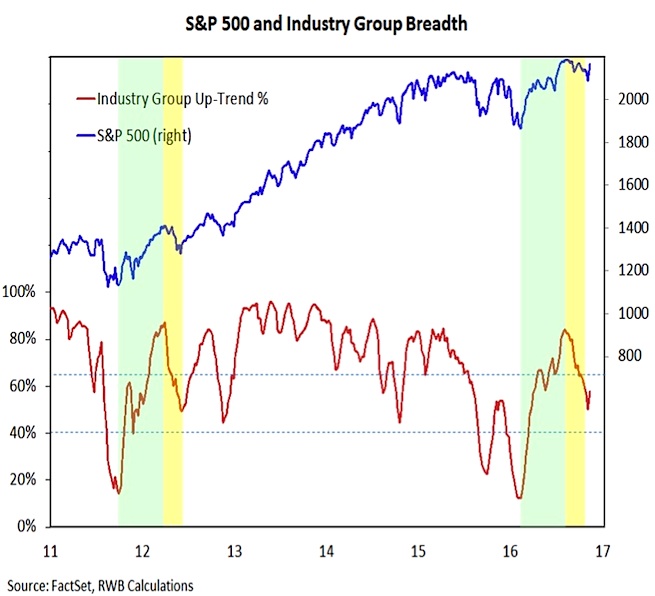 Stock Market Chart November 2016