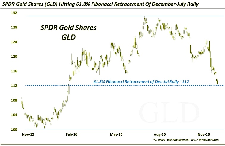 Spdr Gold Shares Chart