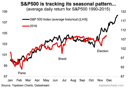 Stock Market Seasonality Chart