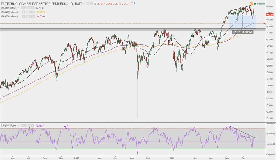 Xlk Stock Chart