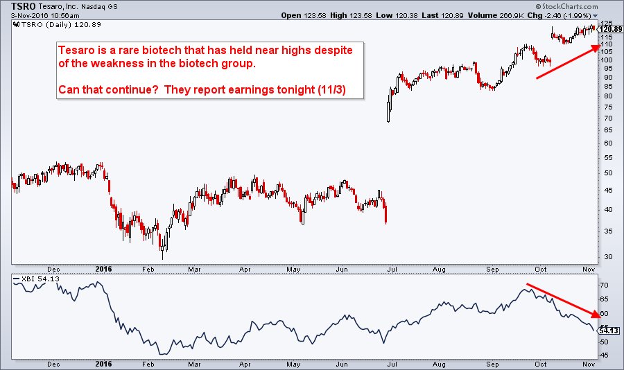 Tesaro Stock Chart