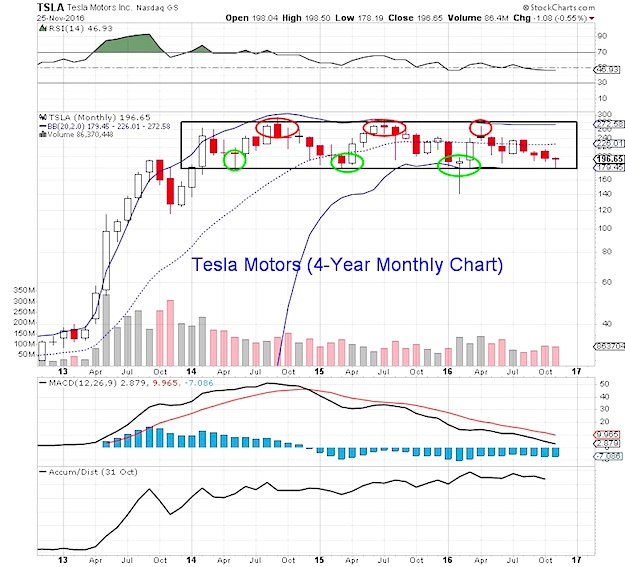 Tesla Motors Stock Chart