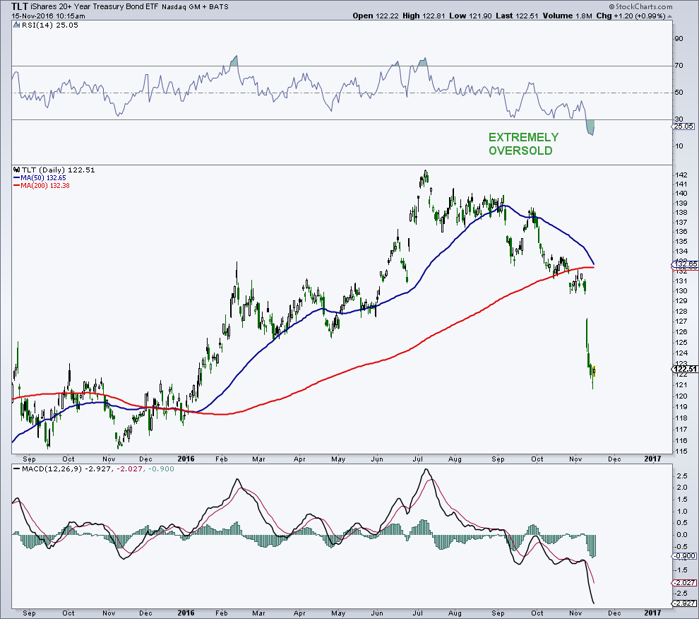 Tlt Stock Chart