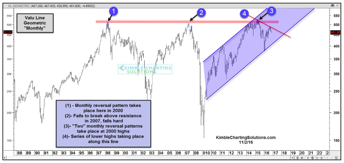 Stock Market Index Chart