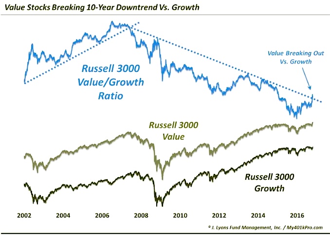 Value Vs Growth Stocks Performance Chart