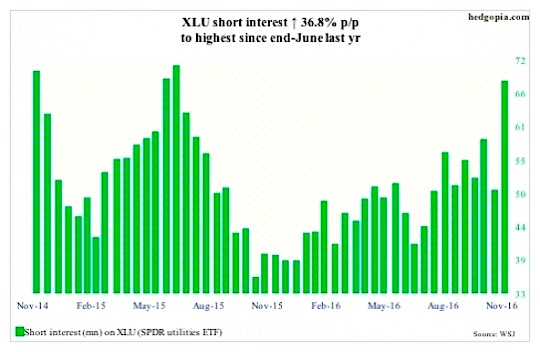 Stock Market Chart November 2016