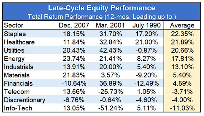 late cycle asset allocation: no time for complacency