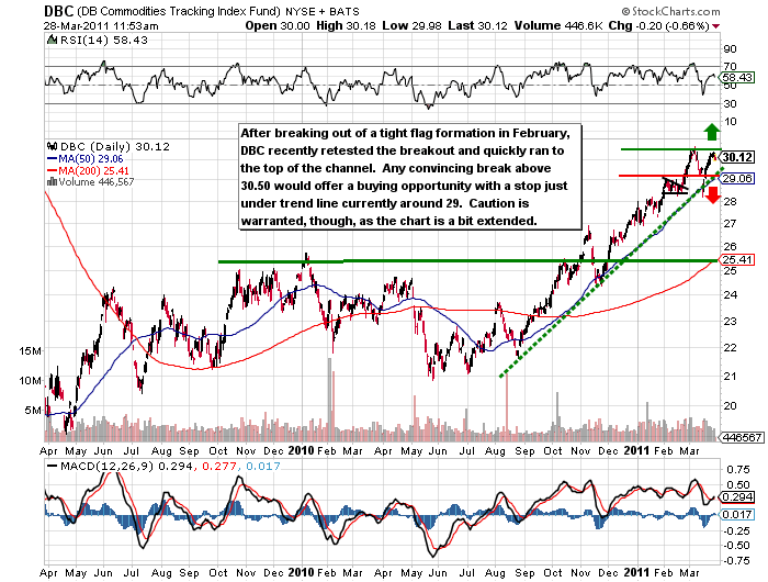 commodities index analysis