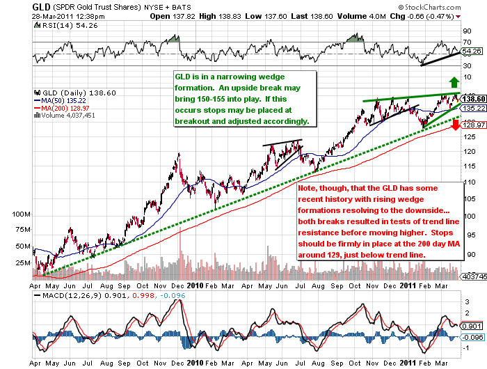 gold etf, commodities analysis