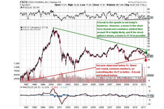 large cap tech, csco stock chart