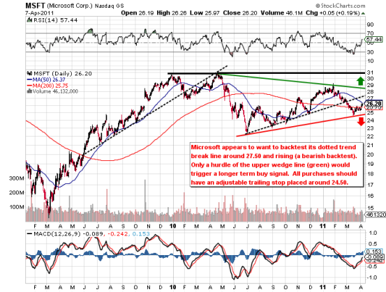 large cap tech, msft stock chart