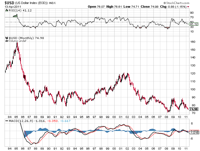 Silver correlation to dollar