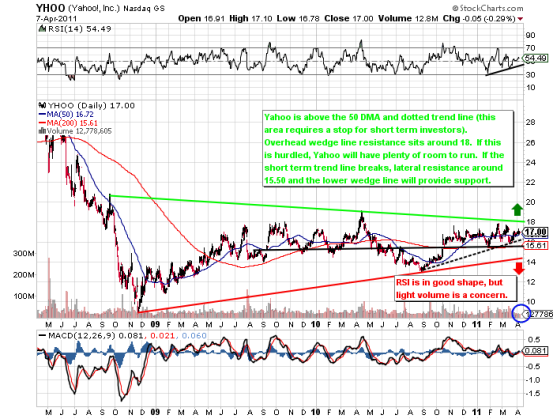 large cap tech, yhoo stock chart