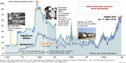 crude oil historical chart