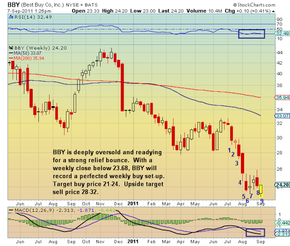 stock chart, etf, stocks, bby, best buy