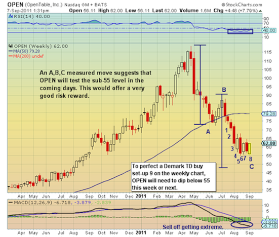 stock chart, etf, stocks, open table, OPEN