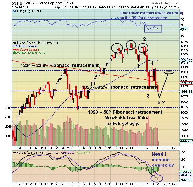 S&P 500, technical chart, market support levels