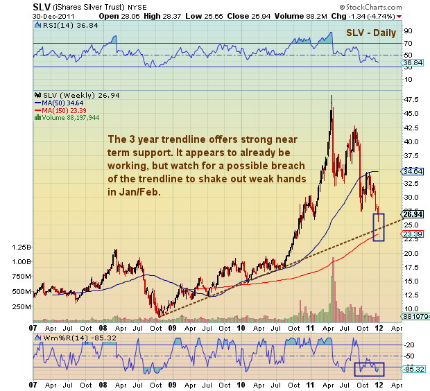 Chartology Silver Spot and SLV See It Market