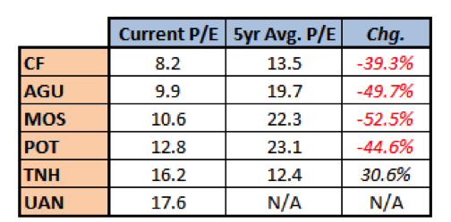 Fertilizer PE Ratios