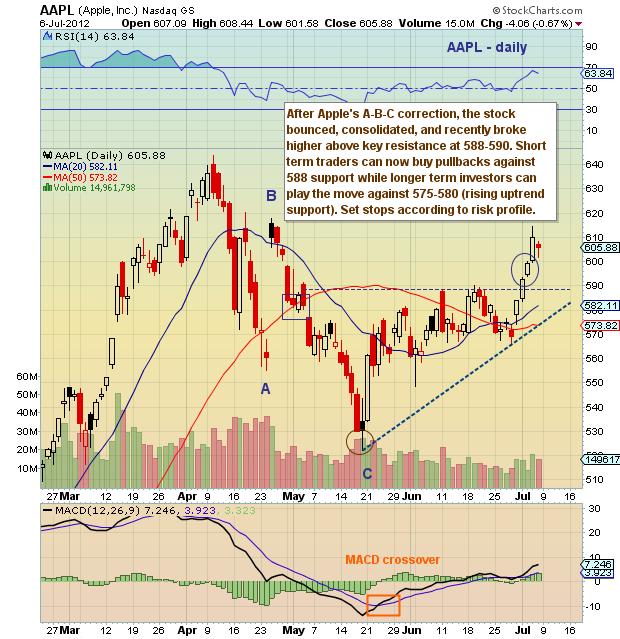 Chart of the Week: Apple (AAPL) Surges Through Resistance - See It Market