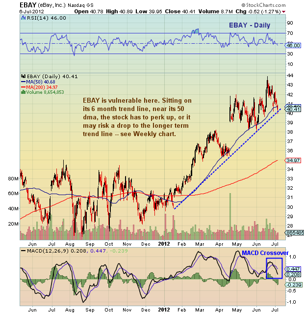 Chartology: EBAY Sitting On Critical Near Term Support - See It Market