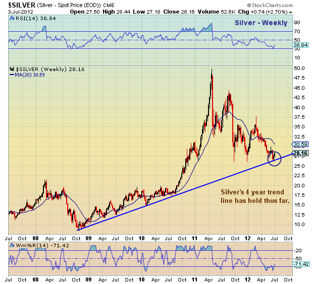 Chartology Silver Bounces Off Critical Support See It Market