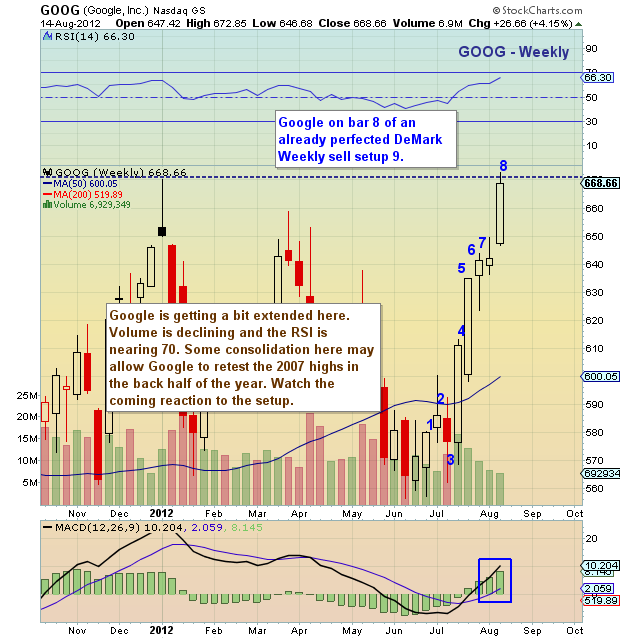 Chartology: Google (GOOG) Technical Update - See It Market