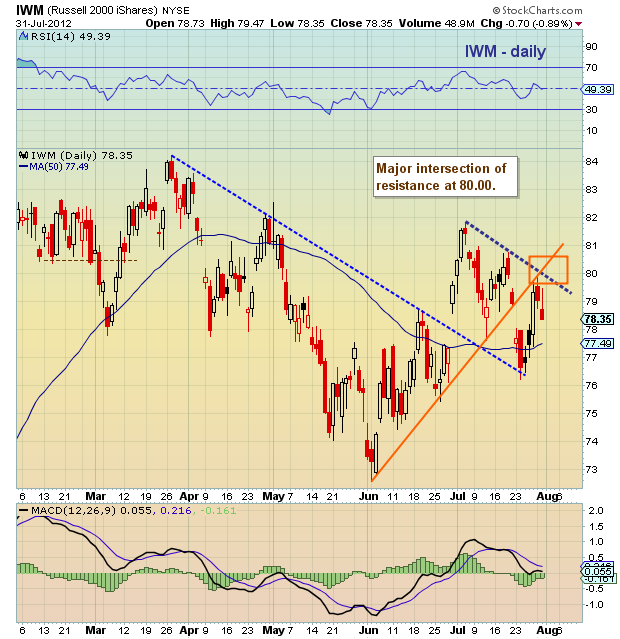 Iwm Stock Chart