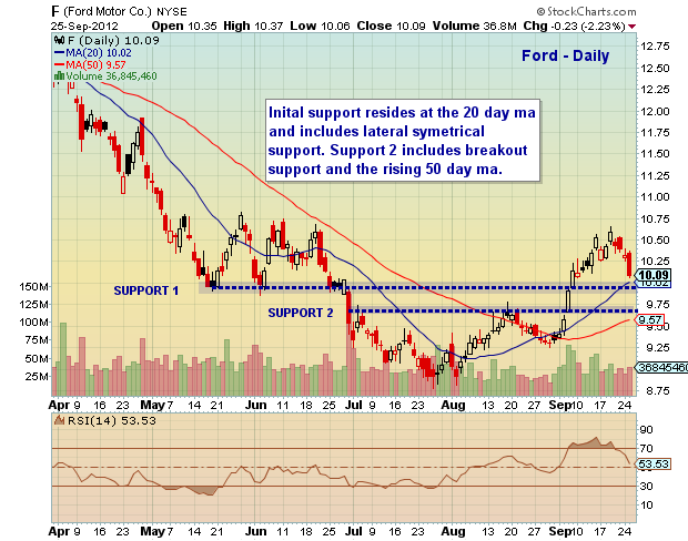 Ford stock technical analysis #6