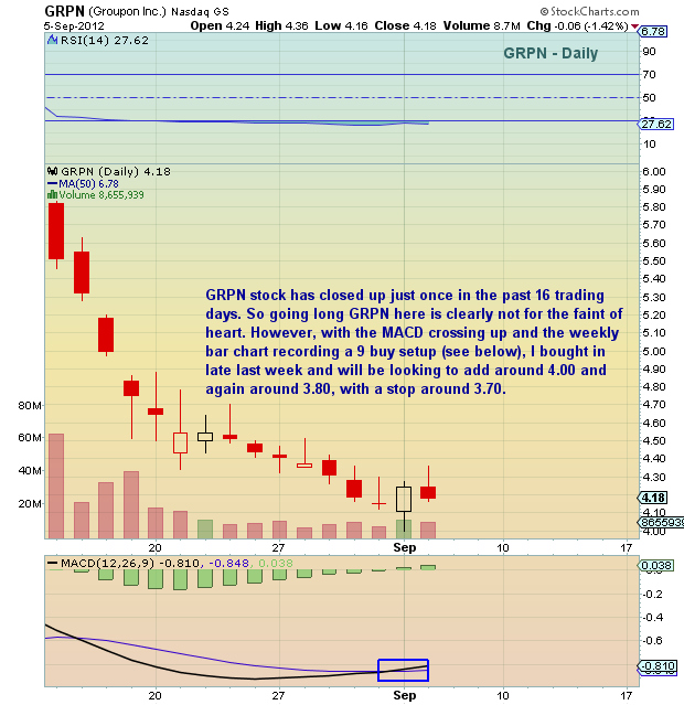 Chartology Is Groupon (GRPN) Nearing a Tradable Bottom? See It Market