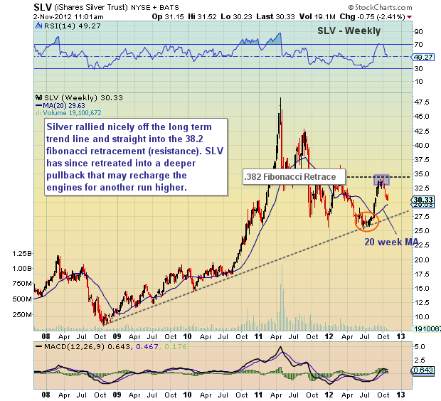 silver, slv, long term price support, technical analysis, price chart
