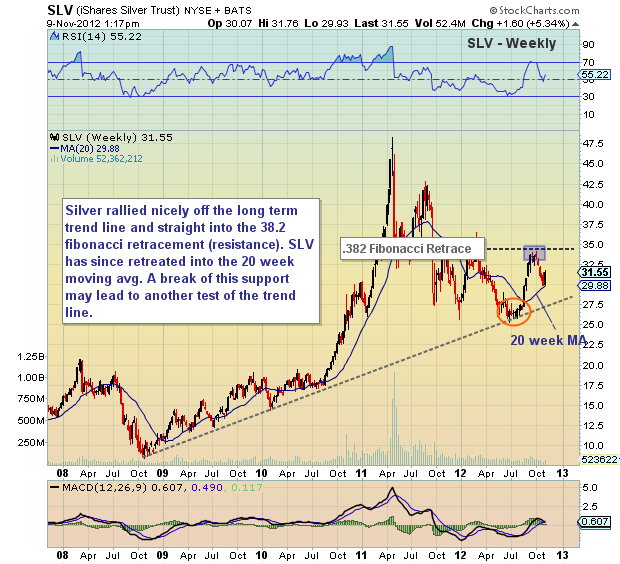 silver long term chart, silver long term trend line, silver stock etf, slv, stock chart, precious metals, november