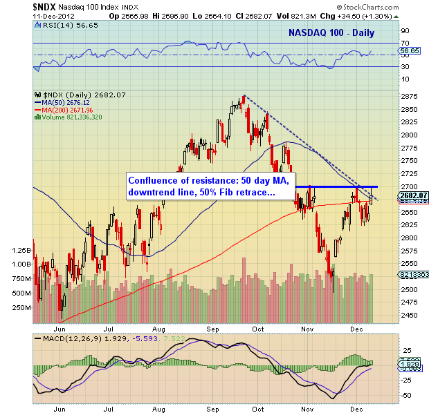 S&P 500 and Nasdaq 100 at Key Technical Levels | Chart Analysis