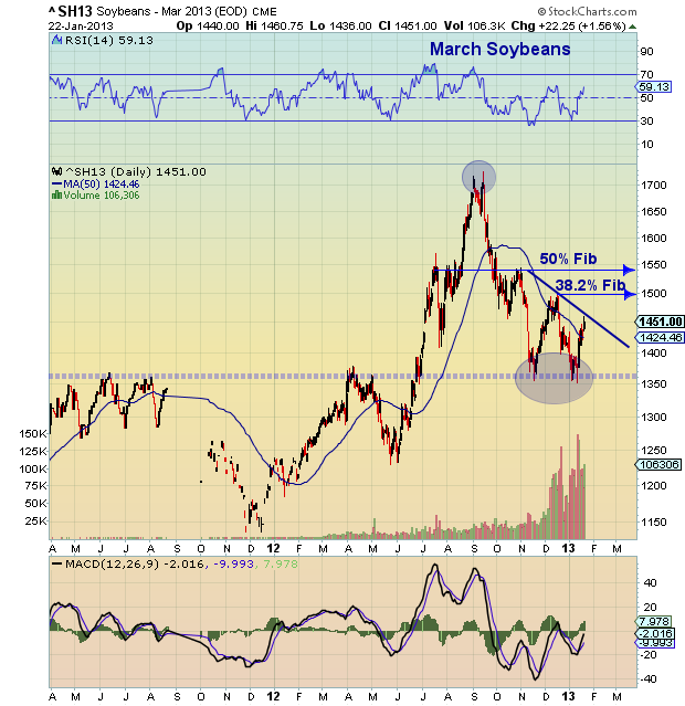 Soybean Futures Chart Analysis March See It Market