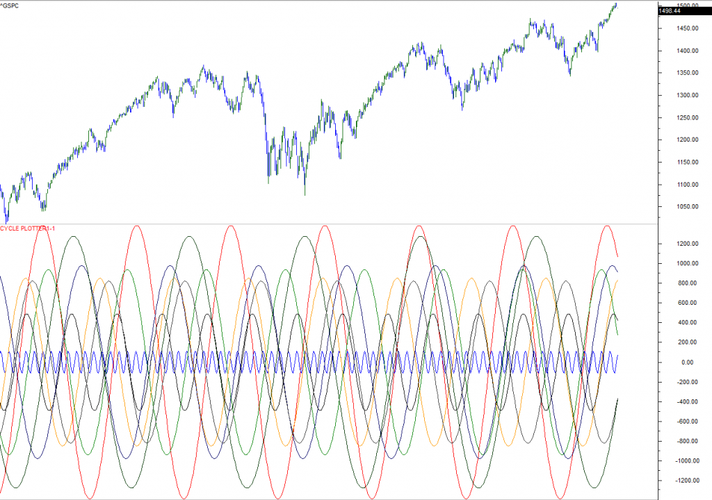 s&p 500 cycle analysis