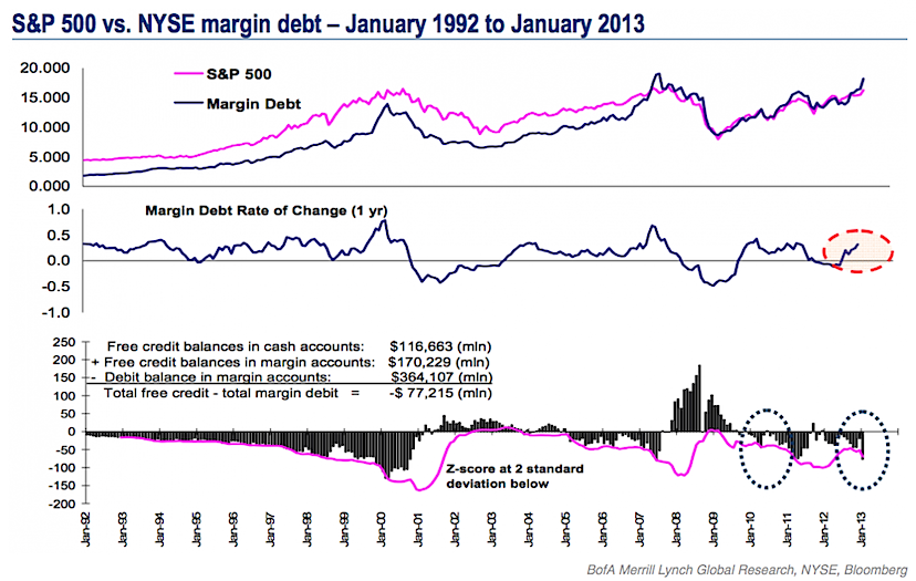 nyse margin debt vs s&p 500_1992-2013, dow jones all time highs