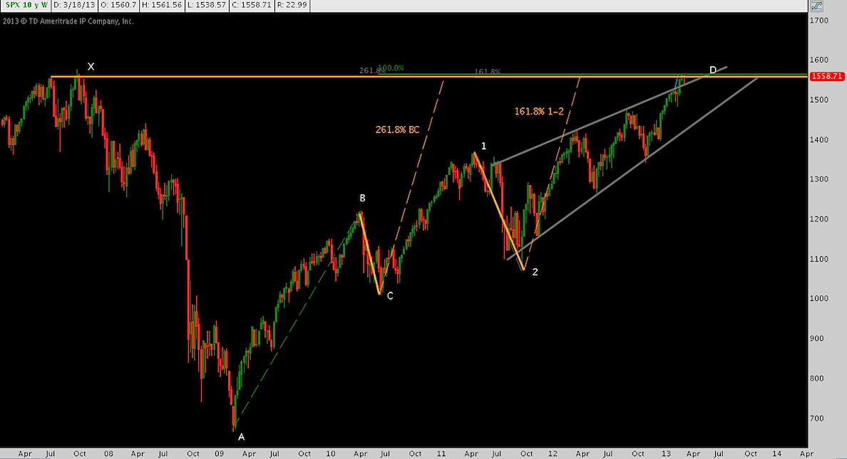 stock market rally chart with wedge pattern