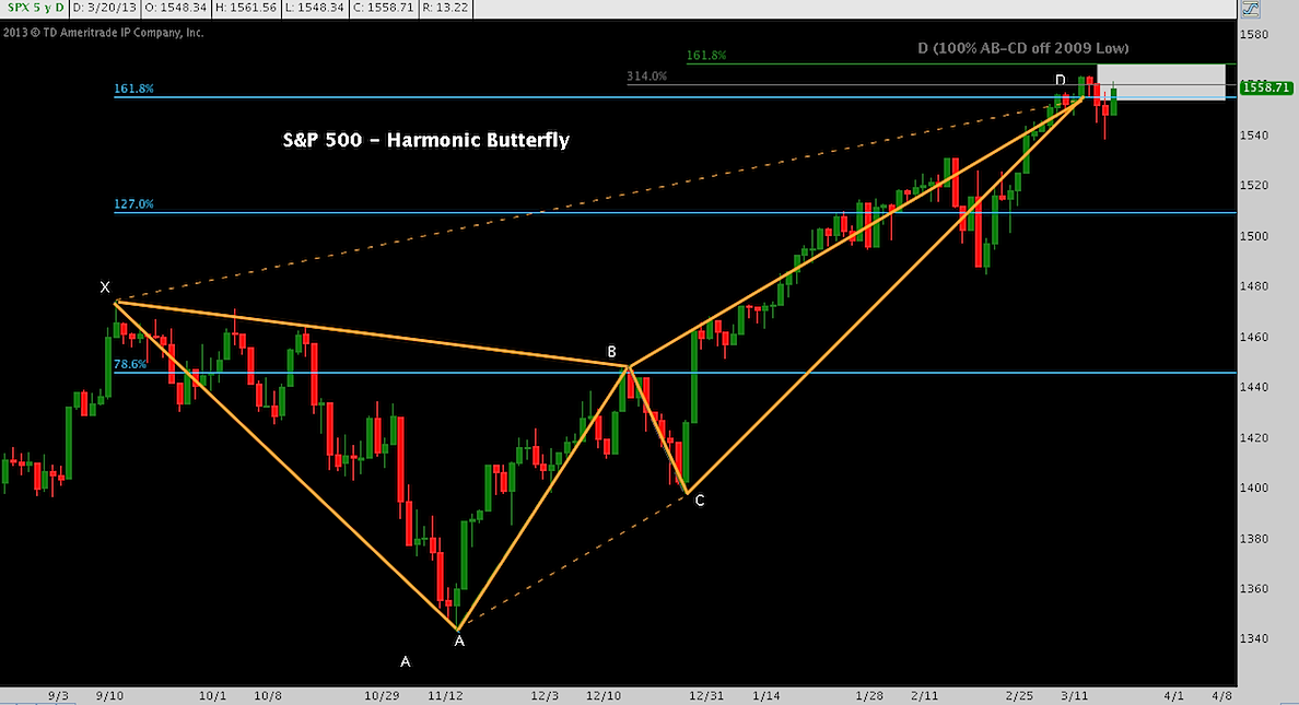 harmonic butterfly pattern, stock market rally chart