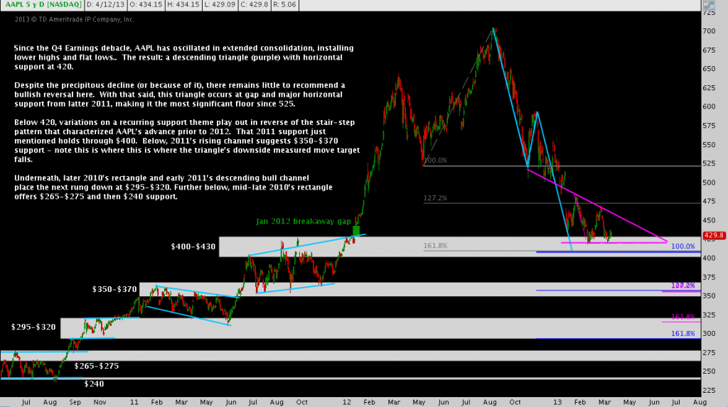 Apple flipping over or further to fall, descending triangle daily