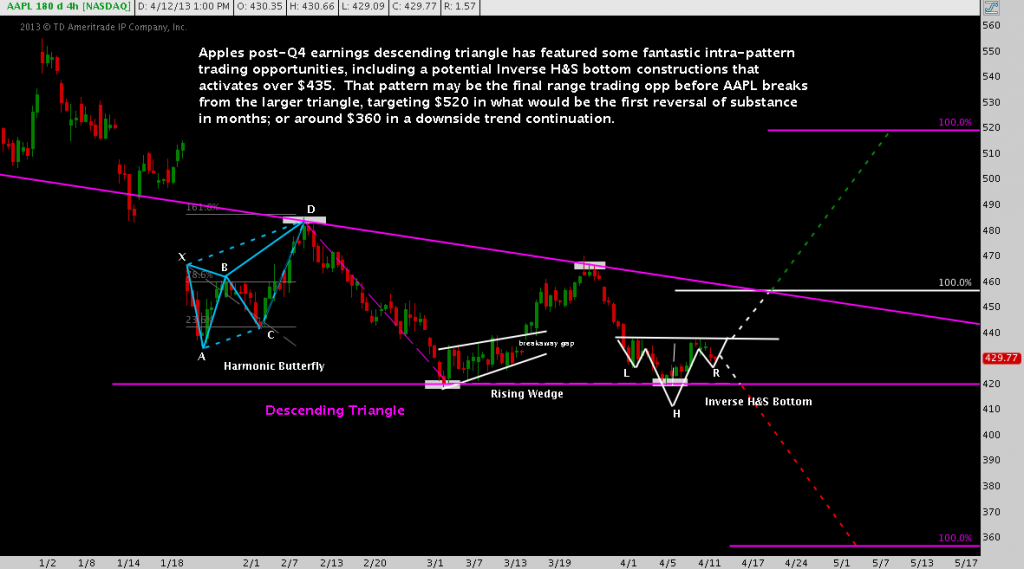 Apple Descending Triangle, Apple flipping over or further to fall