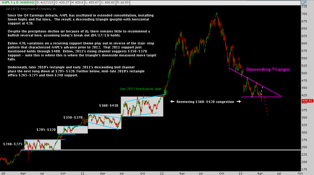 Apple Falling Down Levels