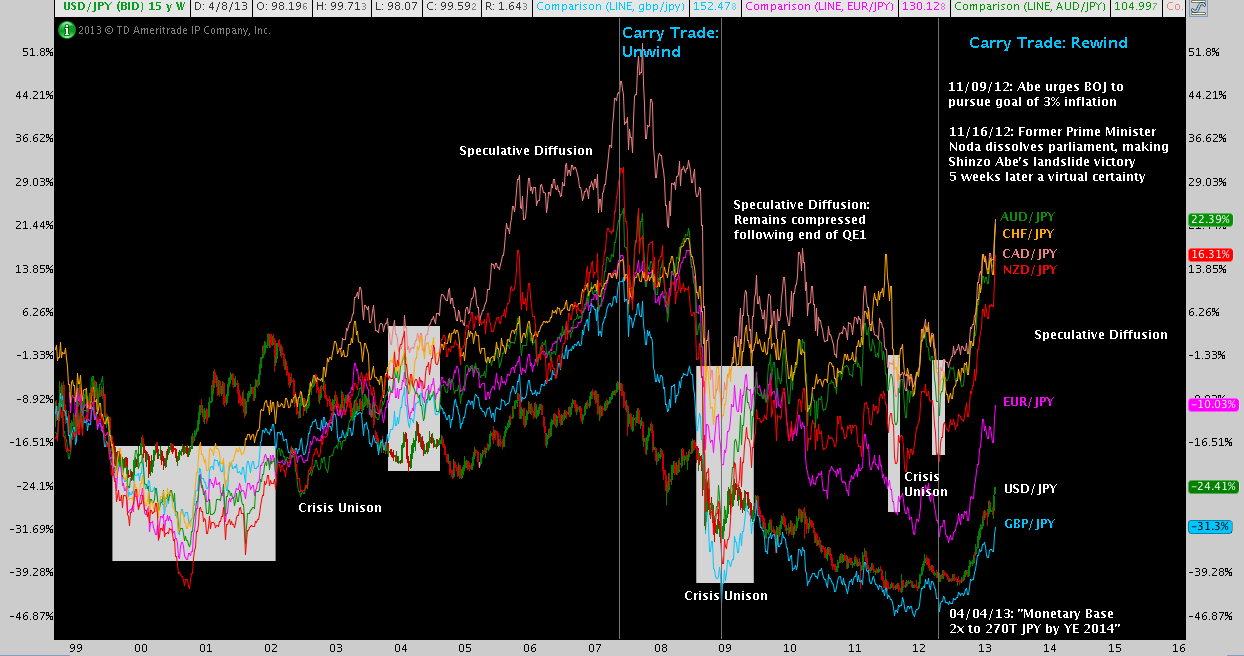 Reviving The Yen Carry Trade See It Market